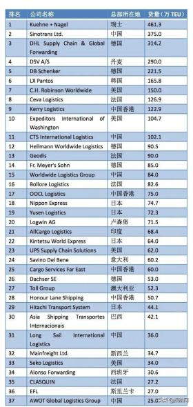 2022全球海运、空运货代50强榜单揭晓