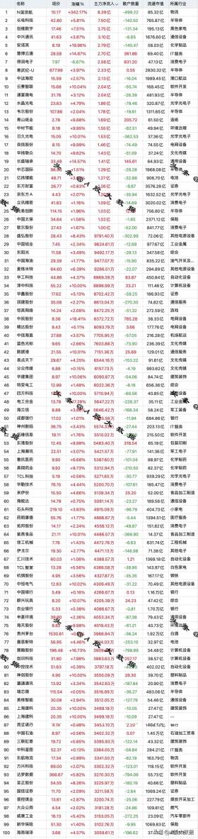 12.30中午主力资金最大流入百强股揭晓