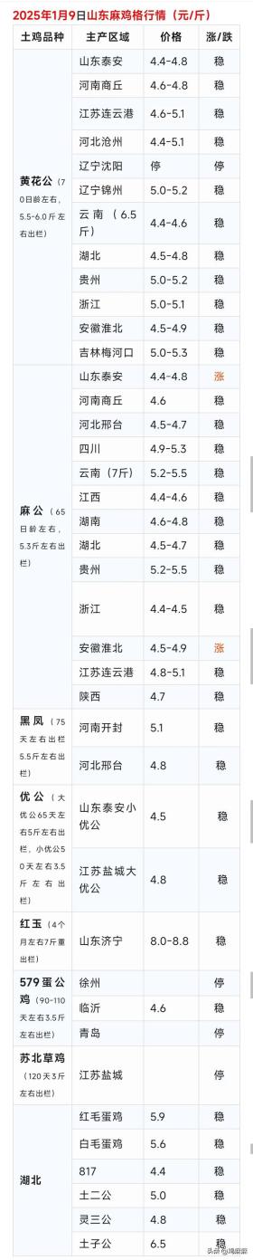 肉鸡与鸡苗行情更多细节